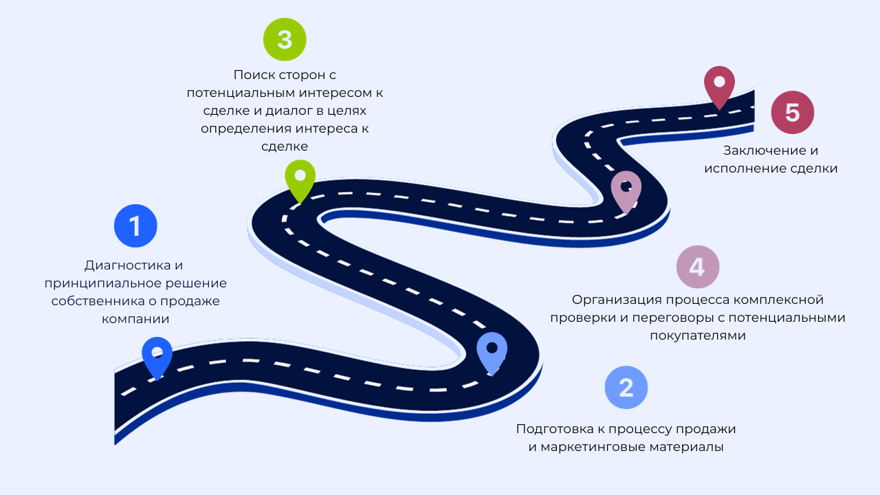 Инфографика процесса приобретения бизнеса